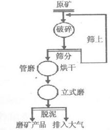 原碎磨工艺