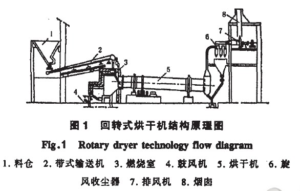 回转式烘干机结构原理图