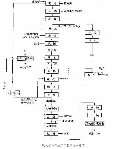 氯化法钛白生产工艺流程