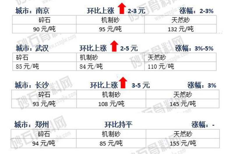 9月份部分地区砂价