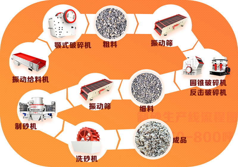 机制砂工艺流程图